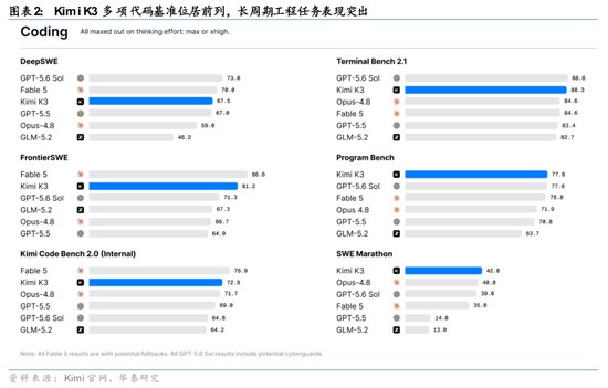 华泰 | Kimi K3：能力跨越带来模型价值重估