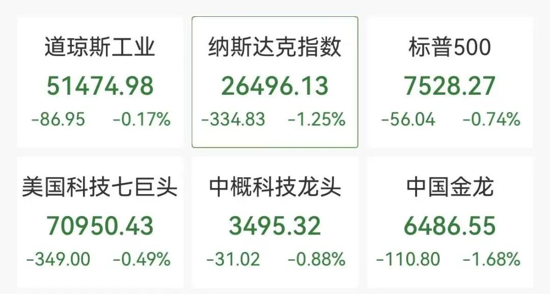 美股全线下挫，芯片股大跌，ARM跌超8% 闪迪跌超6%，金银油跳水，美联储加息预期大增
