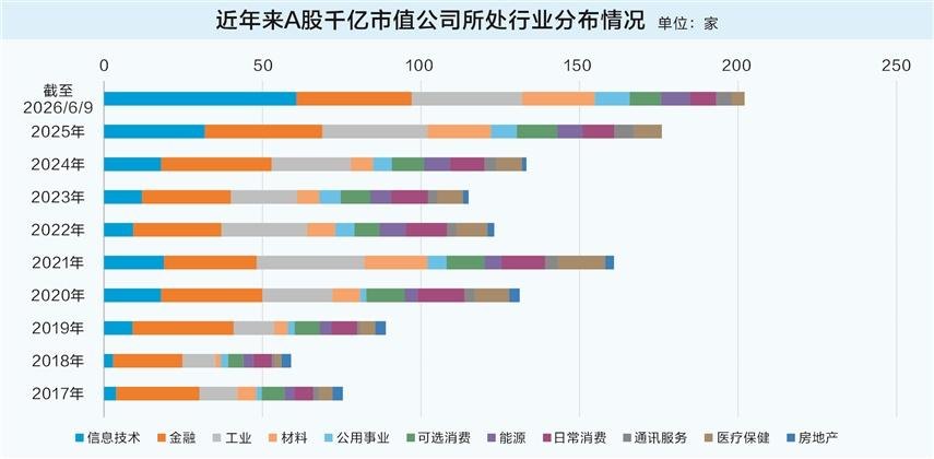 A股新一轮市值重构！千亿巨头，9年大增近两倍！地产清零、科技龙头批量上位